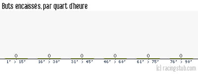 Buts encaissés par quart d'heure, par Rodez (f) - 2022/2023 - D1 Féminine
