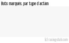 Buts marqués par type d'action, par Rodez (f) - 2022/2023 - D1 Féminine