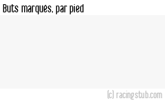 Buts marqués par pied, par Rodez (f) - 2022/2023 - D1 Féminine