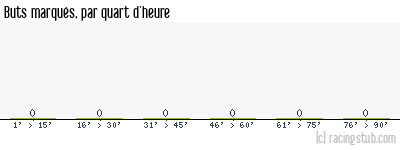 Buts marqués par quart d'heure, par Rodez (f) - 2022/2023 - D1 Féminine